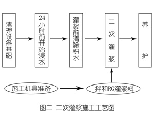 福鼎灌浆料施工工艺—文字完整版